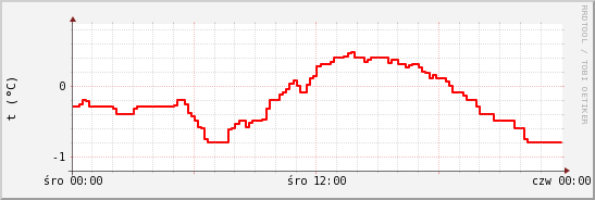 wykres przebiegu zmian temp powietrza