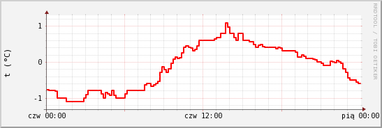 wykres przebiegu zmian temp powietrza