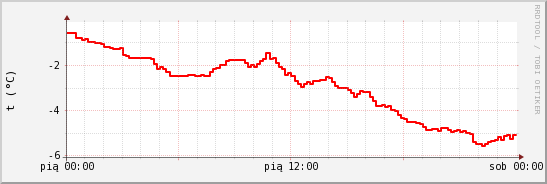 wykres przebiegu zmian temp powietrza
