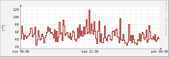 wykres przebiegu zmian kierunek wiatru (średni)