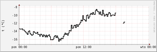 wykres przebiegu zmian windchill temp.