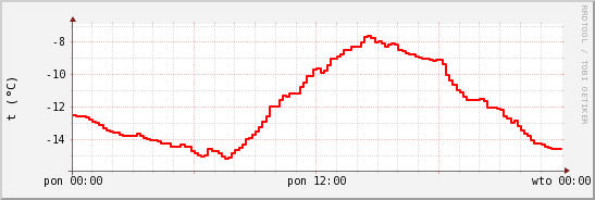 wykres przebiegu zmian temp powietrza