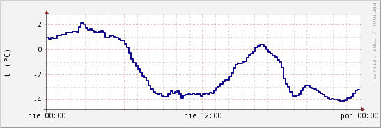 wykres przebiegu zmian temp. punktu rosy