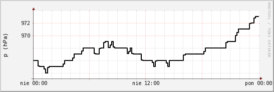 wykres przebiegu zmian ciśnienie