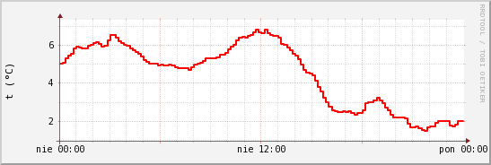 wykres przebiegu zmian temp powietrza