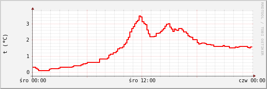 wykres przebiegu zmian temp powietrza
