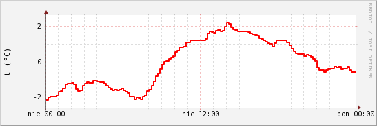wykres przebiegu zmian temp powietrza