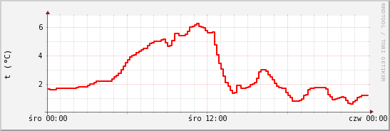 wykres przebiegu zmian temp powietrza