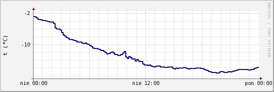 wykres przebiegu zmian temp. punktu rosy