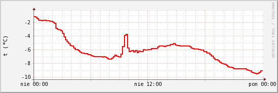 wykres przebiegu zmian temp powietrza