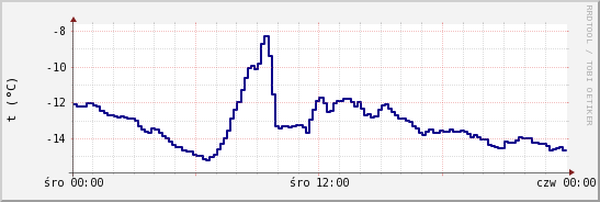 wykres przebiegu zmian temp. punktu rosy