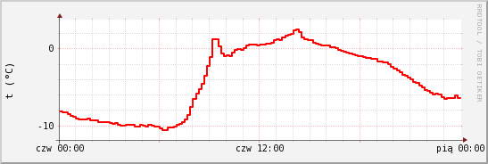 wykres przebiegu zmian temp powietrza