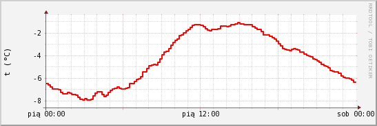 wykres przebiegu zmian temp powietrza