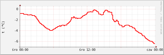wykres przebiegu zmian temp powietrza