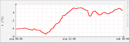 wykres przebiegu zmian temp powietrza