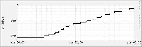 wykres przebiegu zmian ciśnienie