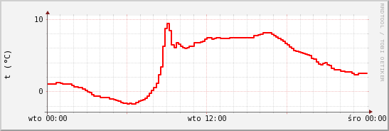 wykres przebiegu zmian temp powietrza