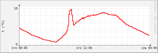 wykres przebiegu zmian temp powietrza