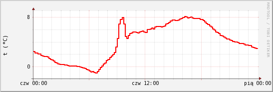 wykres przebiegu zmian temp powietrza