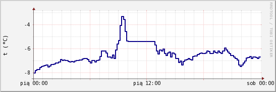 wykres przebiegu zmian temp. punktu rosy