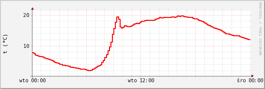 wykres przebiegu zmian temp powietrza
