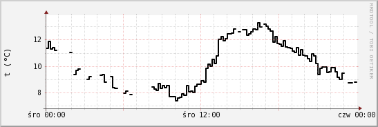 wykres przebiegu zmian windchill temp.