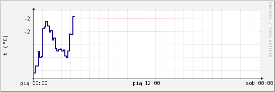 wykres przebiegu zmian temp. punktu rosy