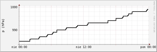 wykres przebiegu zmian ciśnienie