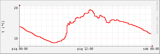 wykres przebiegu zmian temp powietrza