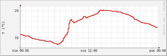 wykres przebiegu zmian temp powietrza