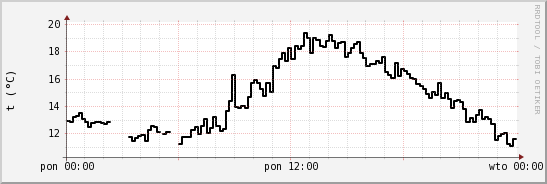 wykres przebiegu zmian windchill temp.