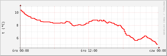 wykres przebiegu zmian temp powietrza