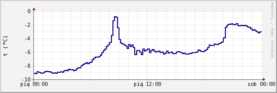 wykres przebiegu zmian temp. punktu rosy