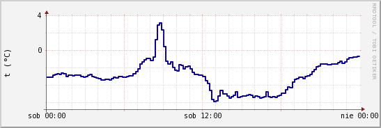 wykres przebiegu zmian temp. punktu rosy