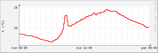 wykres przebiegu zmian temp powietrza