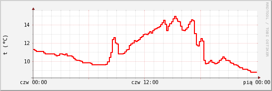 wykres przebiegu zmian temp powietrza