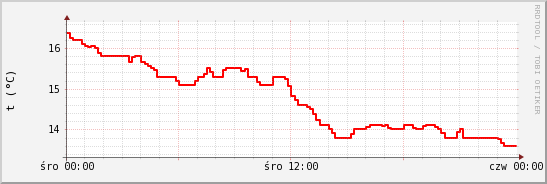 wykres przebiegu zmian temp powietrza