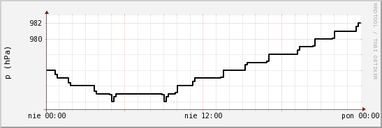 wykres przebiegu zmian ciśnienie