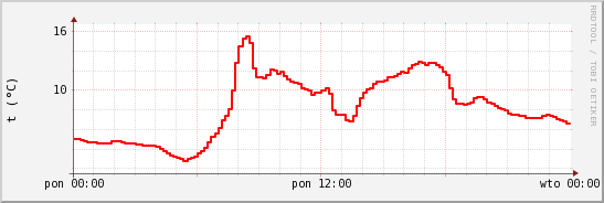 wykres przebiegu zmian temp powietrza