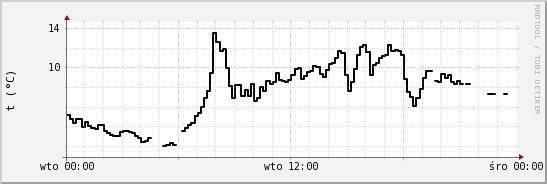 wykres przebiegu zmian windchill temp.