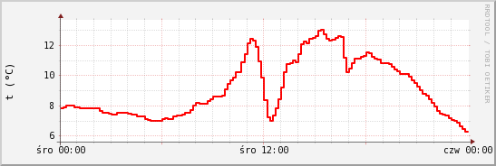 wykres przebiegu zmian temp powietrza
