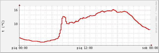 wykres przebiegu zmian temp powietrza