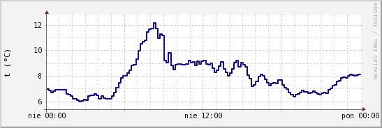 wykres przebiegu zmian temp. punktu rosy