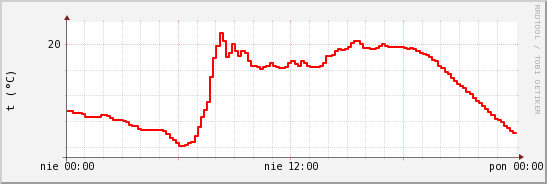 wykres przebiegu zmian temp powietrza