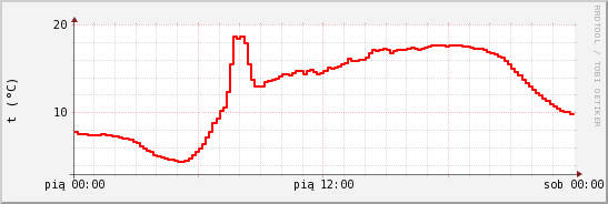 wykres przebiegu zmian temp powietrza