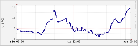 wykres przebiegu zmian temp. punktu rosy