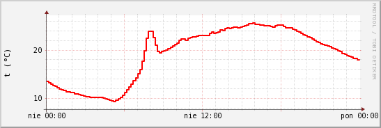 wykres przebiegu zmian temp powietrza