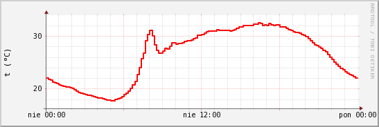 wykres przebiegu zmian temp powietrza