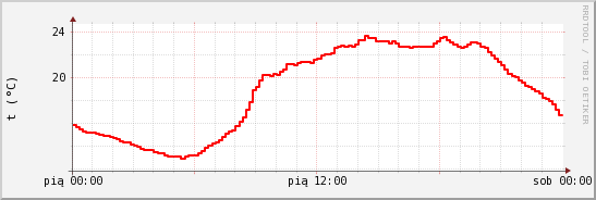 wykres przebiegu zmian temp powietrza