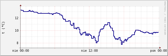 wykres przebiegu zmian temp. punktu rosy